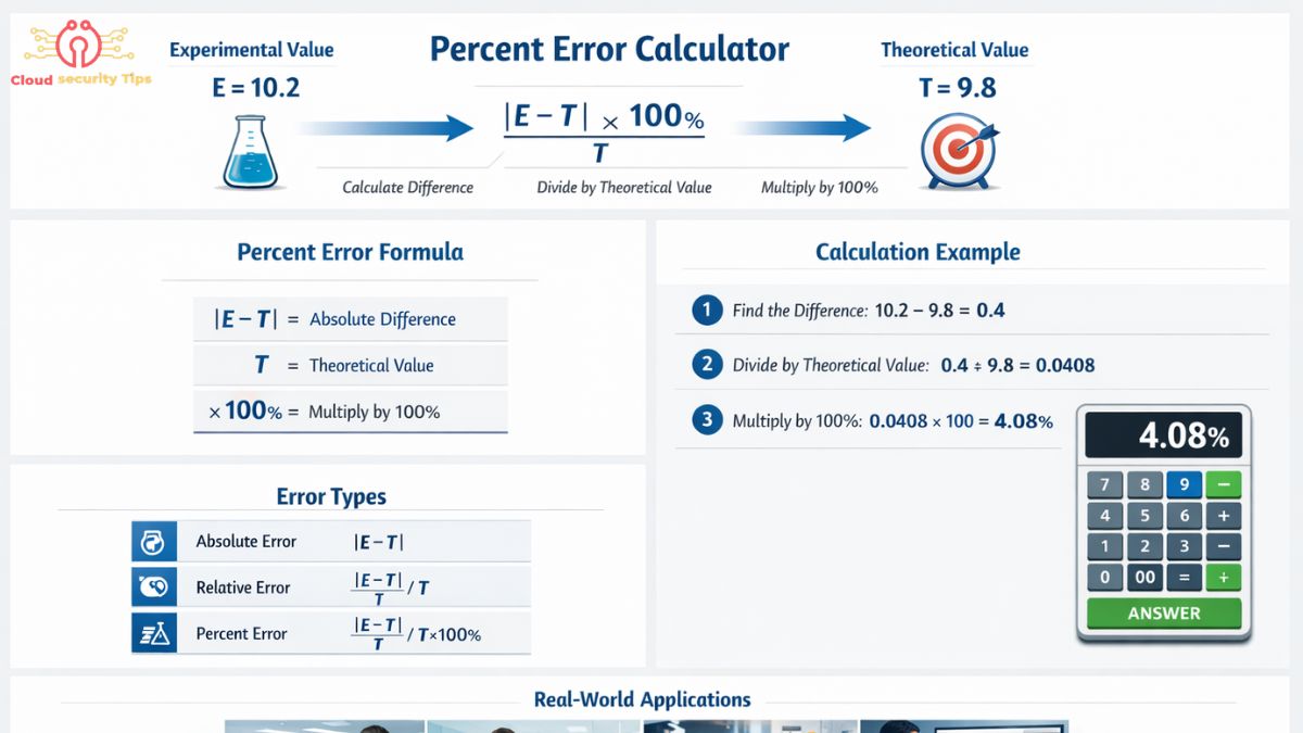 Percent error calculator formula showing experimental and theoretical value calculation steps