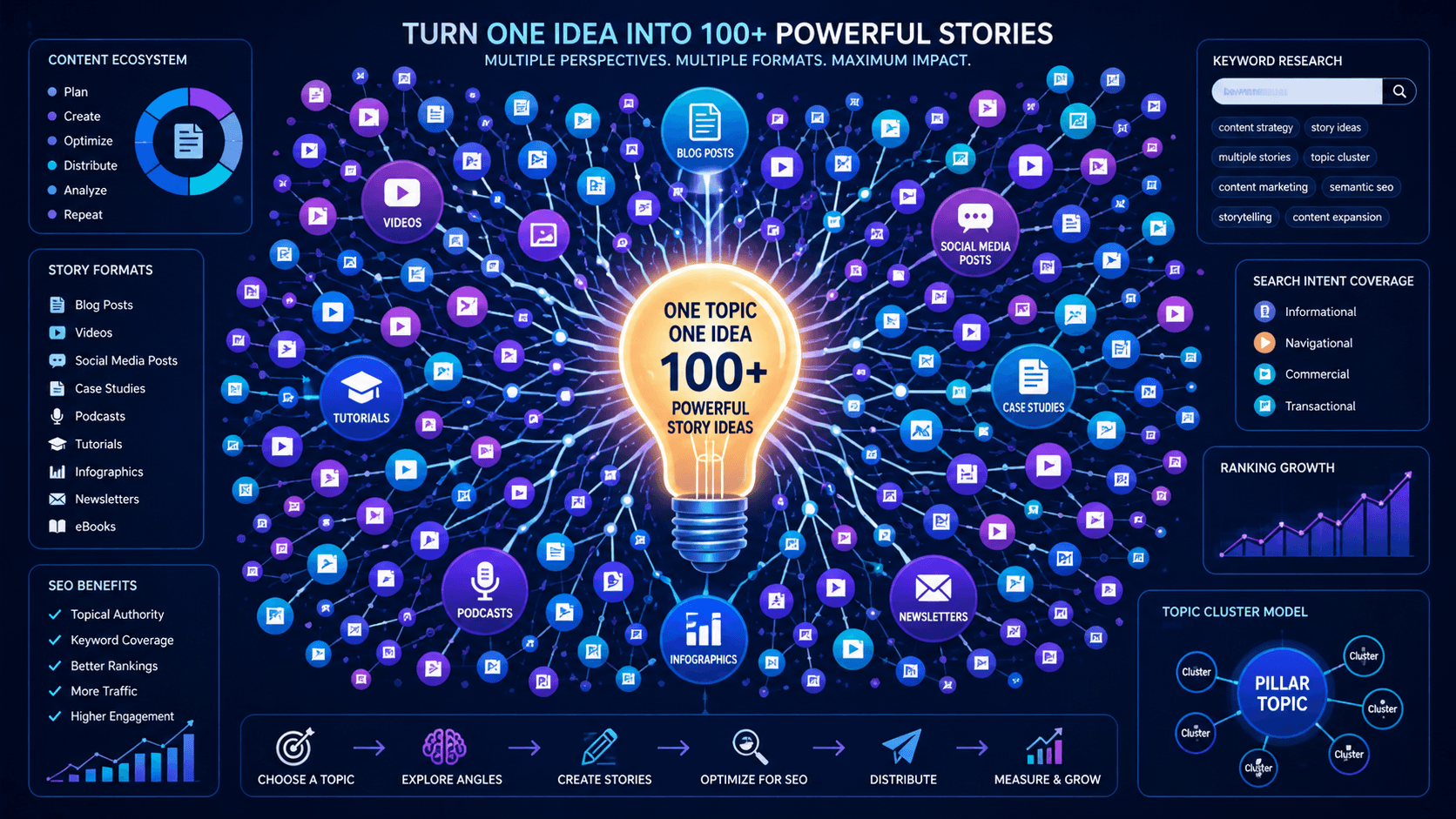 Turning one topic into multiple story ideas for content strategy